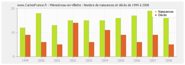 Ménestreau-en-Villette : Nombre de naissances et décès de 1999 à 2008