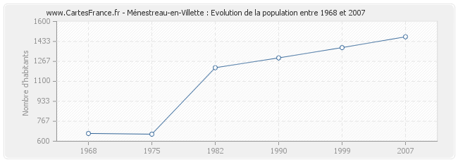 Population Ménestreau-en-Villette