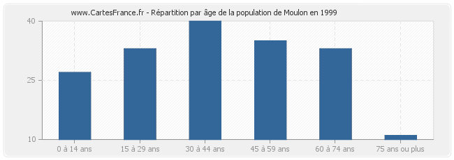 Répartition par âge de la population de Moulon en 1999