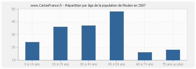 Répartition par âge de la population de Moulon en 2007