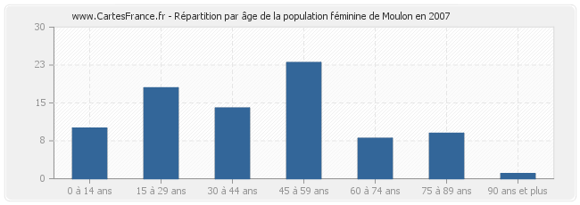 Répartition par âge de la population féminine de Moulon en 2007