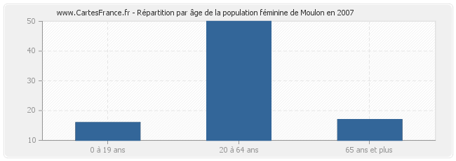 Répartition par âge de la population féminine de Moulon en 2007