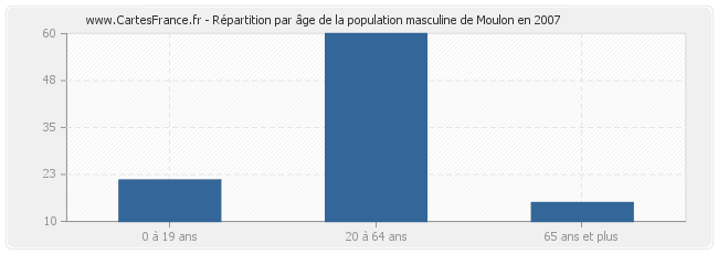 Répartition par âge de la population masculine de Moulon en 2007