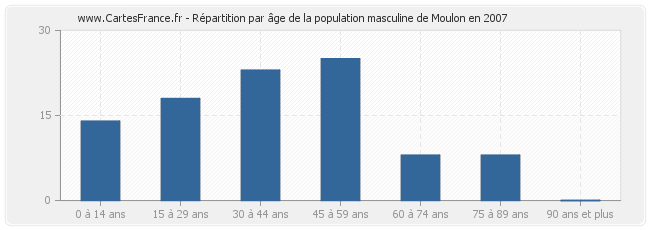 Répartition par âge de la population masculine de Moulon en 2007