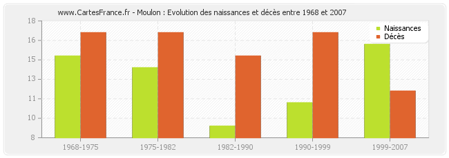 Moulon : Evolution des naissances et décès entre 1968 et 2007