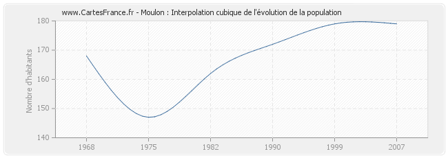 Moulon : Interpolation cubique de l'évolution de la population