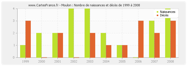 Moulon : Nombre de naissances et décès de 1999 à 2008