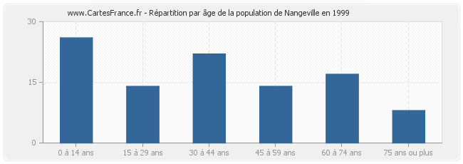 Répartition par âge de la population de Nangeville en 1999