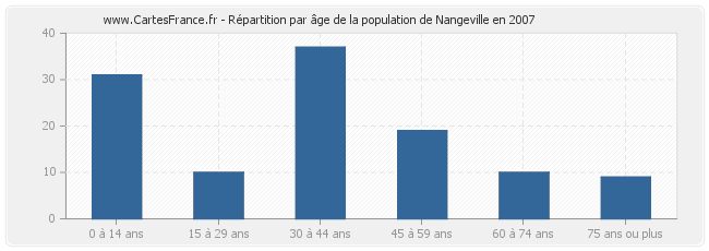 Répartition par âge de la population de Nangeville en 2007