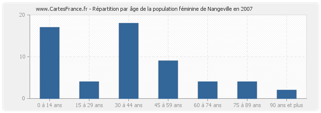 Répartition par âge de la population féminine de Nangeville en 2007