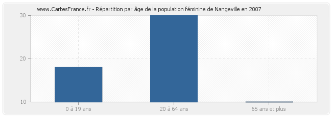 Répartition par âge de la population féminine de Nangeville en 2007