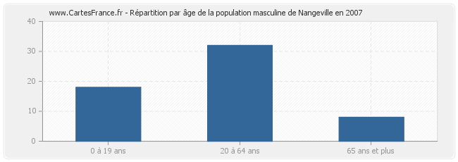 Répartition par âge de la population masculine de Nangeville en 2007