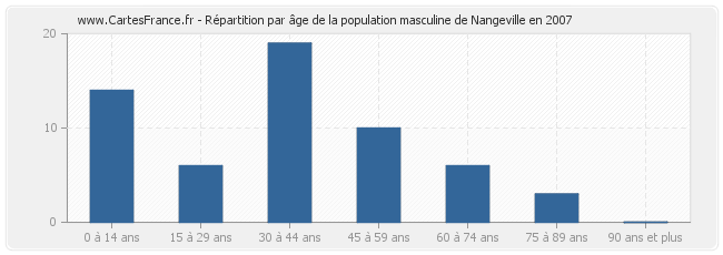 Répartition par âge de la population masculine de Nangeville en 2007