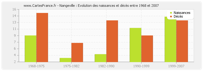 Nangeville : Evolution des naissances et décès entre 1968 et 2007