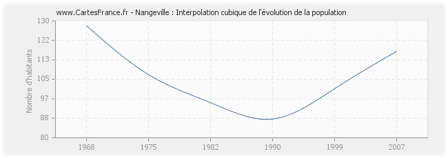 Nangeville : Interpolation cubique de l'évolution de la population