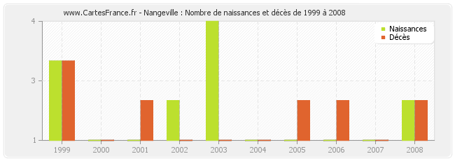 Nangeville : Nombre de naissances et décès de 1999 à 2008