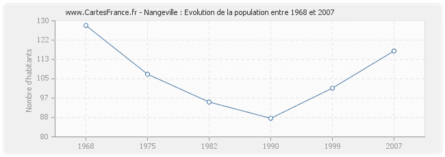 Population Nangeville