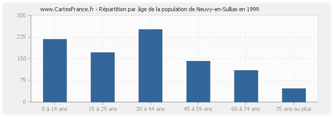 Répartition par âge de la population de Neuvy-en-Sullias en 1999