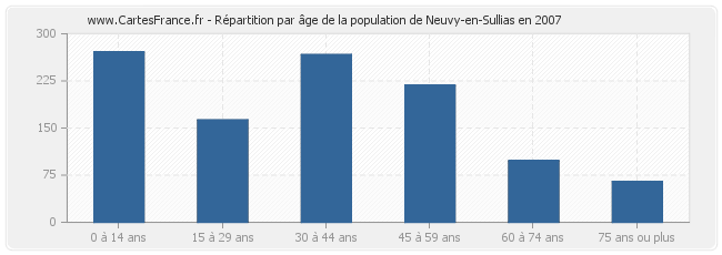 Répartition par âge de la population de Neuvy-en-Sullias en 2007