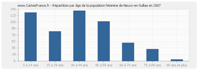 Répartition par âge de la population féminine de Neuvy-en-Sullias en 2007