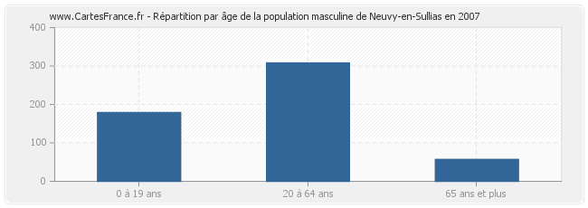 Répartition par âge de la population masculine de Neuvy-en-Sullias en 2007