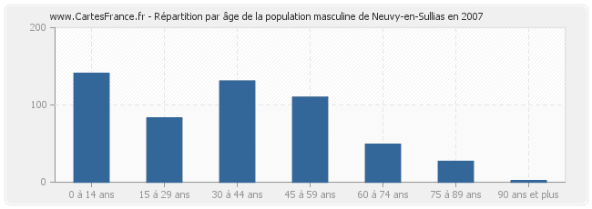 Répartition par âge de la population masculine de Neuvy-en-Sullias en 2007