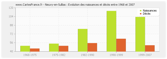 Neuvy-en-Sullias : Evolution des naissances et décès entre 1968 et 2007