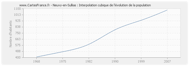 Neuvy-en-Sullias : Interpolation cubique de l'évolution de la population