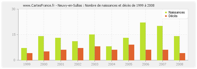 Neuvy-en-Sullias : Nombre de naissances et décès de 1999 à 2008