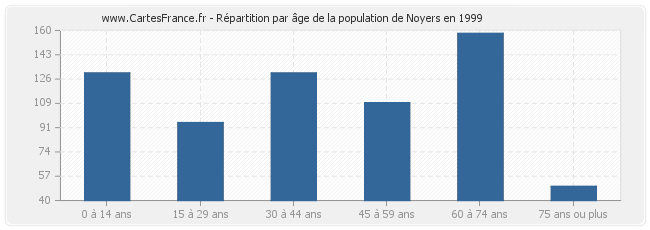 Répartition par âge de la population de Noyers en 1999