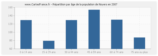 Répartition par âge de la population de Noyers en 2007