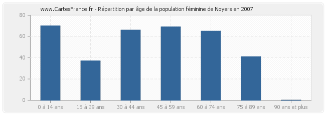 Répartition par âge de la population féminine de Noyers en 2007