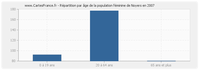 Répartition par âge de la population féminine de Noyers en 2007