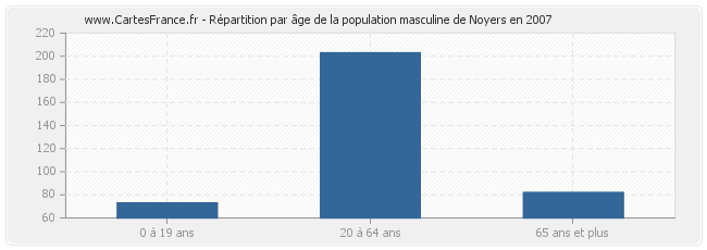 Répartition par âge de la population masculine de Noyers en 2007