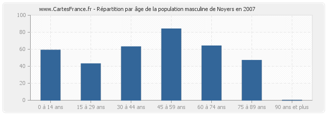 Répartition par âge de la population masculine de Noyers en 2007