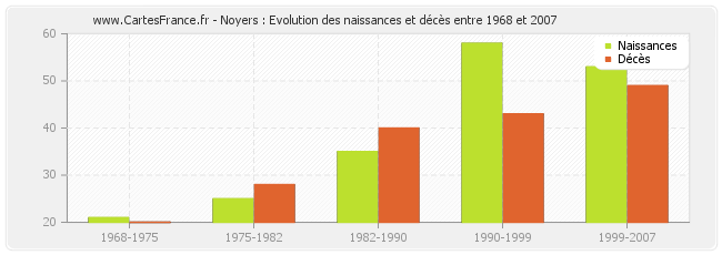 Noyers : Evolution des naissances et décès entre 1968 et 2007