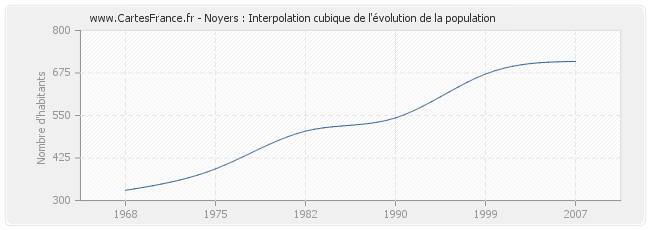 Noyers : Interpolation cubique de l'évolution de la population