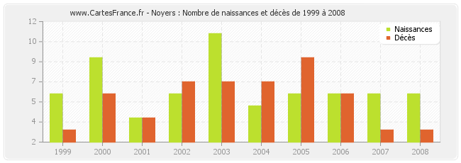 Noyers : Nombre de naissances et décès de 1999 à 2008