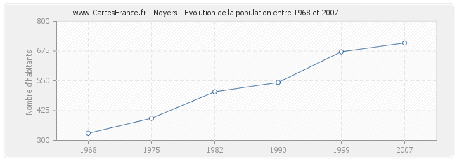 Population Noyers