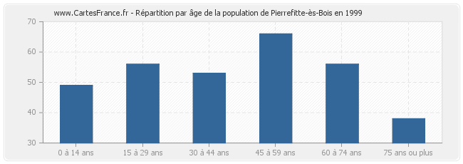 Répartition par âge de la population de Pierrefitte-ès-Bois en 1999