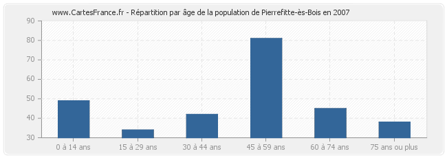 Répartition par âge de la population de Pierrefitte-ès-Bois en 2007