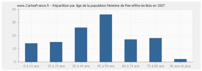 Répartition par âge de la population féminine de Pierrefitte-ès-Bois en 2007