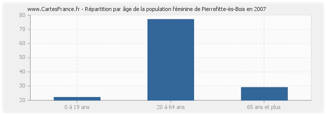 Répartition par âge de la population féminine de Pierrefitte-ès-Bois en 2007