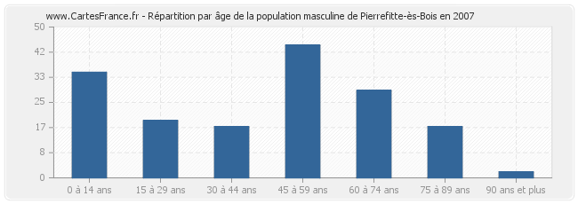 Répartition par âge de la population masculine de Pierrefitte-ès-Bois en 2007