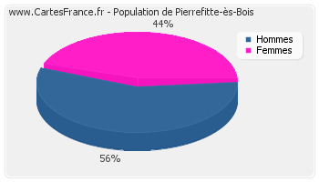 Répartition de la population de Pierrefitte-ès-Bois en 2007