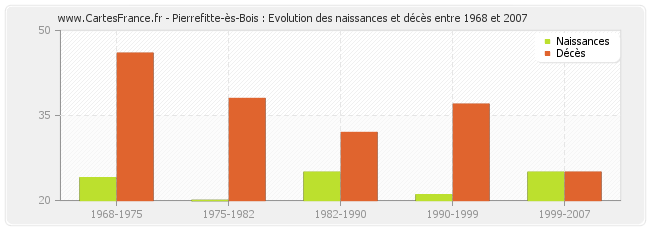 Pierrefitte-ès-Bois : Evolution des naissances et décès entre 1968 et 2007