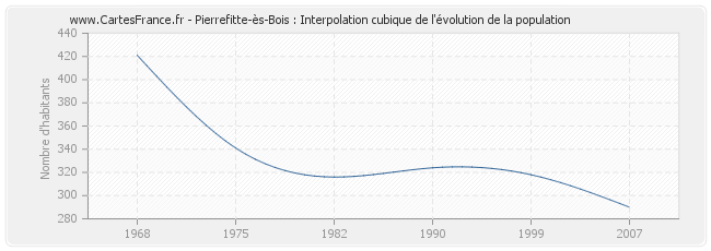 Pierrefitte-ès-Bois : Interpolation cubique de l'évolution de la population