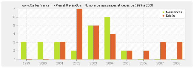 Pierrefitte-ès-Bois : Nombre de naissances et décès de 1999 à 2008