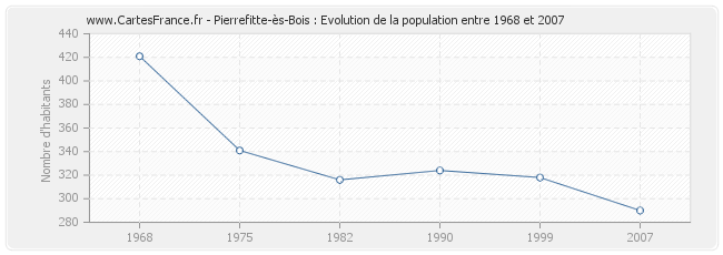 Population Pierrefitte-ès-Bois