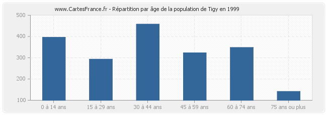 Répartition par âge de la population de Tigy en 1999